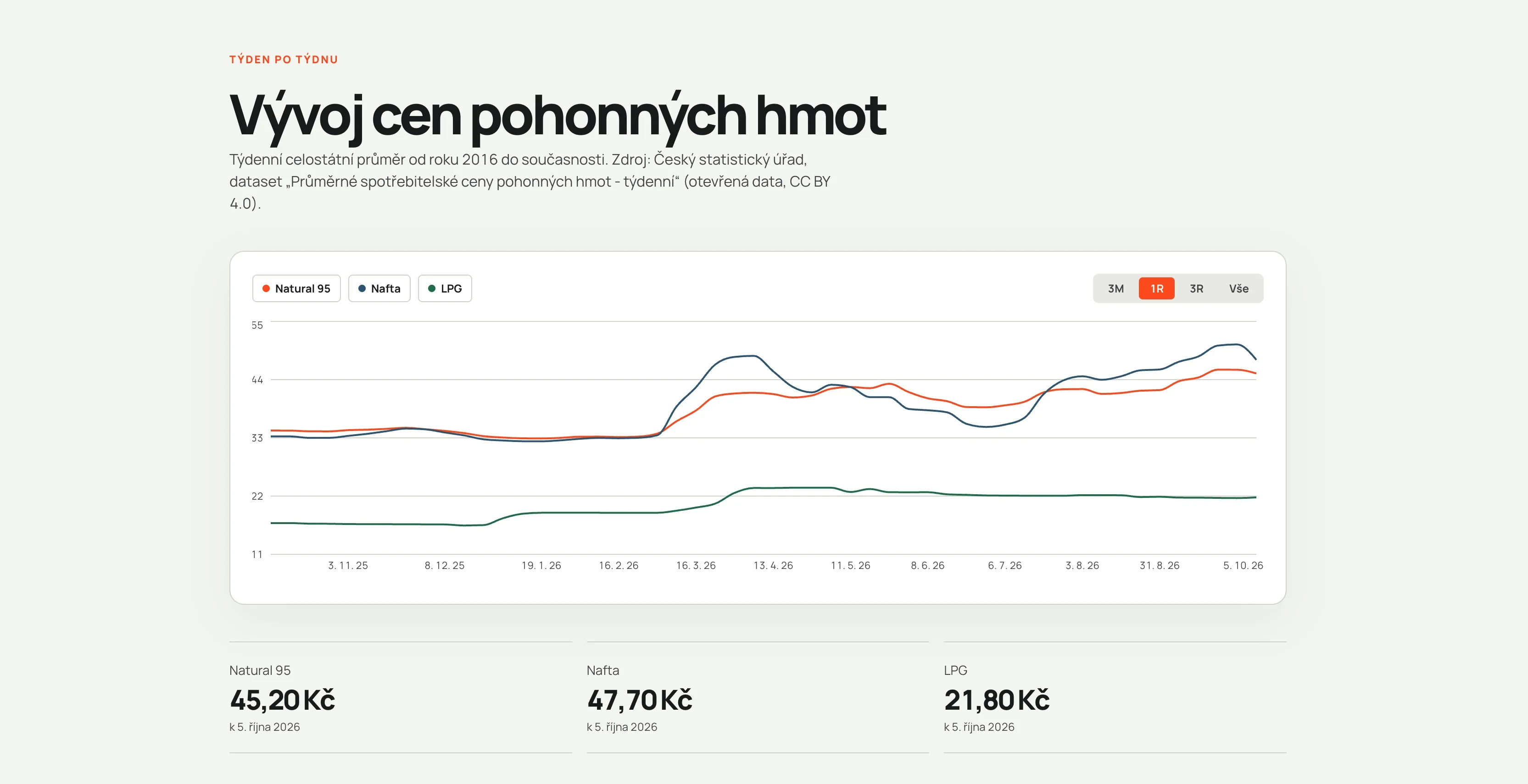 Graf vývoje cen pohonných hmot na webu Ceny benzínu